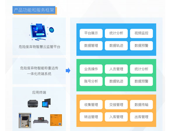 危險廢物識別標志系統